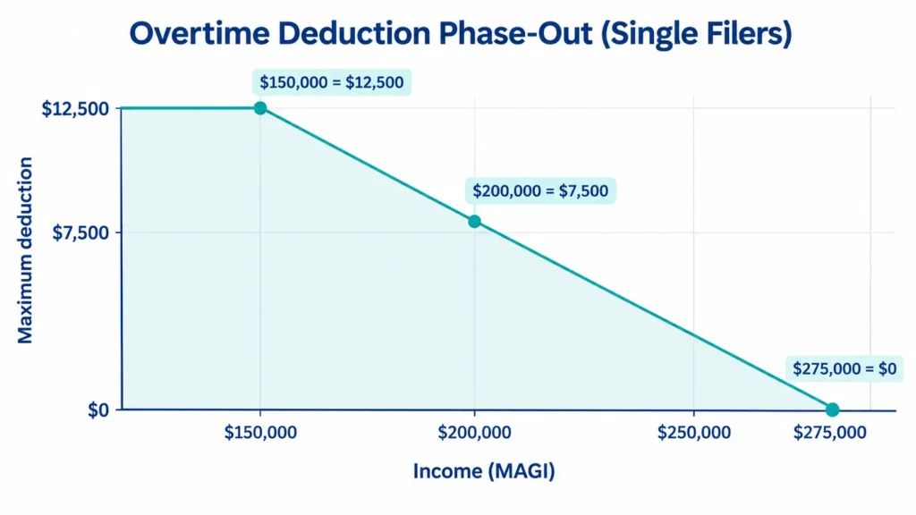 Overtime Deduction Phase-Out Chart